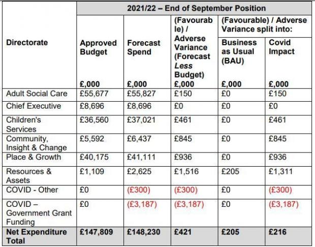 Bracknell News: A chart showing the council's 'end of September position' for the 2021/22 financial year. Credit: Wokingham Borough Council
