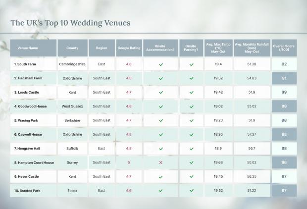 Bracknell News: The UK's top 10 wedding venues.  Credit: The Brindley Group